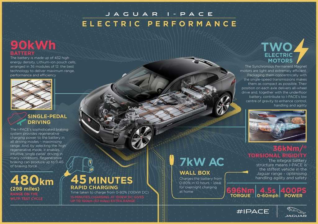 Огляд автомобіля Jaguar I-Pace 2019