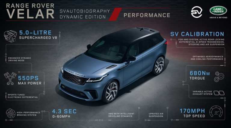 Опис автомобіля Range Rover Velar SVAutobiography Dynamic Edition 2019 &#8212; 2020