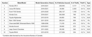 5556 Опубліковано список найпопулярнішіх авто у канадськіх крадіїв