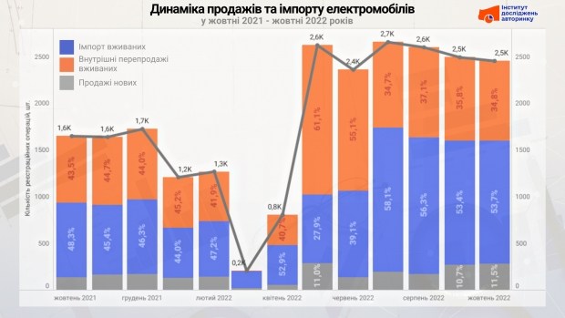 5321 Українці стали купувати більше нових електромобілів