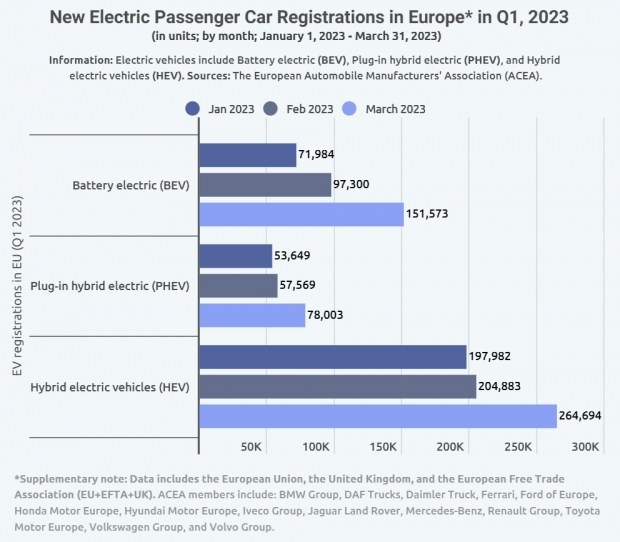 6360 Попит на електромобілі та гібриди в Європі зростає