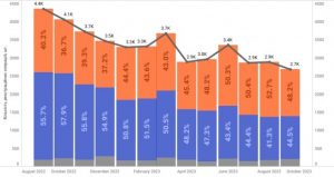 7136 Продажі сідлових тягачів у вересні продовжили зниження