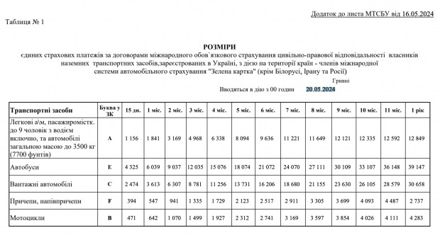 8127 В Україні з 20.05 подорожчає поліс «Зелена картка» для виїзду за кордон, повідомляє hotline.finance