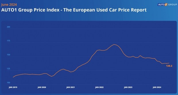 8256 Ціни на вживані автомобілі в Європі незначно знизилися в першій половині 2024 року