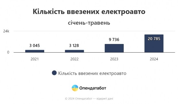 8233 Попит на електрокари в Україні зріс у понад 2 рази